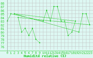 Courbe de l'humidit relative pour Pertuis - Grand Cros (84)