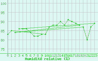 Courbe de l'humidit relative pour Losistua
