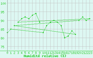 Courbe de l'humidit relative pour Mende - Chabrits (48)