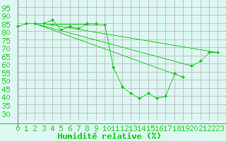 Courbe de l'humidit relative pour Laqueuille (63)