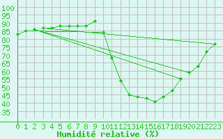 Courbe de l'humidit relative pour Sisteron (04)