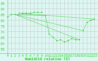 Courbe de l'humidit relative pour Abbeville - Hpital (80)