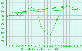 Courbe de l'humidit relative pour Hohwacht