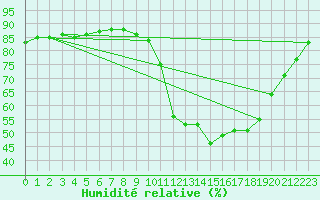 Courbe de l'humidit relative pour Beerse (Be)