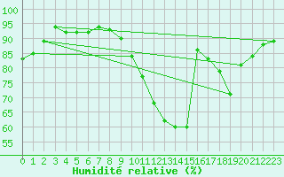 Courbe de l'humidit relative pour Deauville (14)