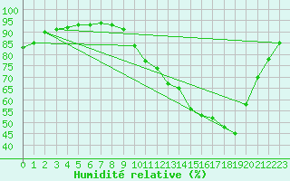 Courbe de l'humidit relative pour Chteauroux (36)