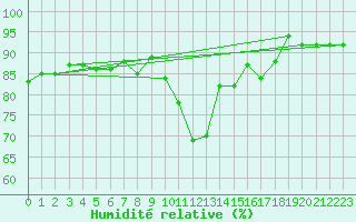 Courbe de l'humidit relative pour Les Marecottes