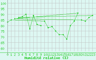 Courbe de l'humidit relative pour Berne Liebefeld (Sw)