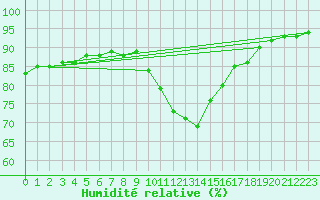 Courbe de l'humidit relative pour Dunkerque (59)
