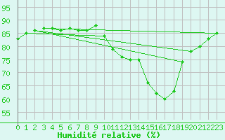 Courbe de l'humidit relative pour Limoges (87)