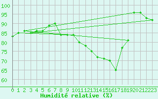 Courbe de l'humidit relative pour Nancy - Essey (54)