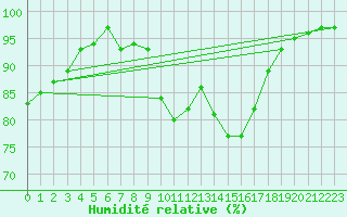 Courbe de l'humidit relative pour Melle (Be)