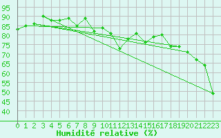 Courbe de l'humidit relative pour Stryn