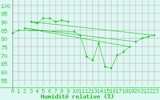 Courbe de l'humidit relative pour Saint-Martial-de-Vitaterne (17)