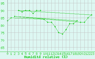 Courbe de l'humidit relative pour Bures-sur-Yvette (91)