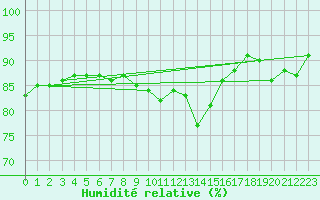 Courbe de l'humidit relative pour Saint-Amans (48)