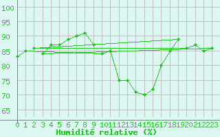 Courbe de l'humidit relative pour Malin Head