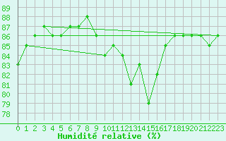 Courbe de l'humidit relative pour Greifswalder Oie