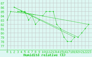Courbe de l'humidit relative pour Olands Sodra Udde