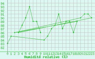 Courbe de l'humidit relative pour Estres-la-Campagne (14)