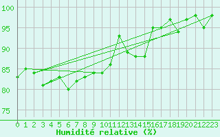 Courbe de l'humidit relative pour Abbeville (80)