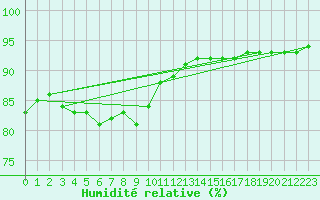 Courbe de l'humidit relative pour La Rochelle - Le Bout Blanc (17)