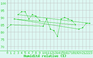 Courbe de l'humidit relative pour Valleroy (54)