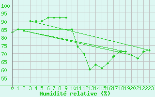 Courbe de l'humidit relative pour Orange (84)