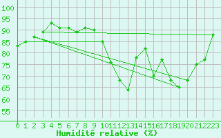 Courbe de l'humidit relative pour Orlans (45)