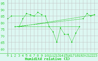 Courbe de l'humidit relative pour Le Puy - Loudes (43)