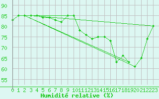 Courbe de l'humidit relative pour Ploumanac'h (22)