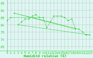 Courbe de l'humidit relative pour Dunkerque (59)