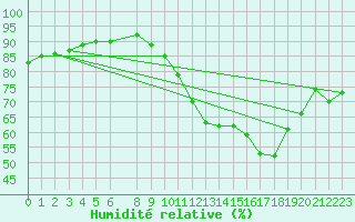 Courbe de l'humidit relative pour Saint-Vrand (69)
