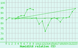 Courbe de l'humidit relative pour Saint-Etienne (42)