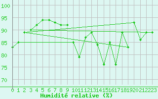 Courbe de l'humidit relative pour Cambrai / Epinoy (62)