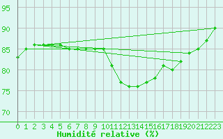 Courbe de l'humidit relative pour Saint-Philbert-sur-Risle (27)