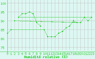 Courbe de l'humidit relative pour Krosno