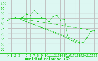 Courbe de l'humidit relative pour Le Havre - Octeville (76)