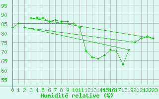 Courbe de l'humidit relative pour Saint-Girons (09)