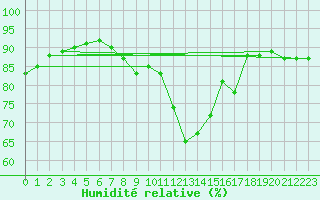 Courbe de l'humidit relative pour Corsept (44)