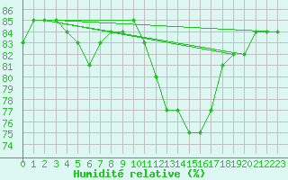 Courbe de l'humidit relative pour Dieppe (76)