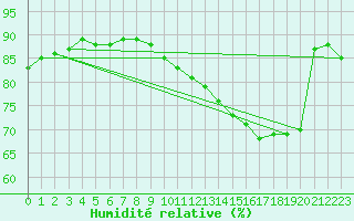 Courbe de l'humidit relative pour L'Huisserie (53)
