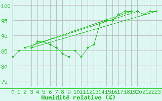 Courbe de l'humidit relative pour Montret (71)