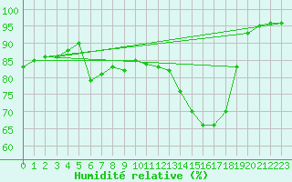 Courbe de l'humidit relative pour Dinard (35)