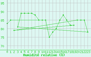 Courbe de l'humidit relative pour Treviso / Istrana