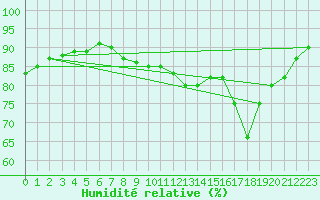 Courbe de l'humidit relative pour Brzins (38)