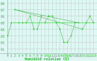 Courbe de l'humidit relative pour Anglars St-Flix(12)