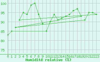 Courbe de l'humidit relative pour Shobdon