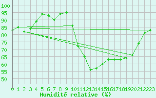 Courbe de l'humidit relative pour Calais / Marck (62)