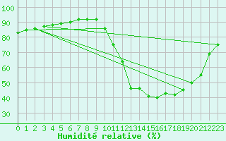 Courbe de l'humidit relative pour Saffr (44)